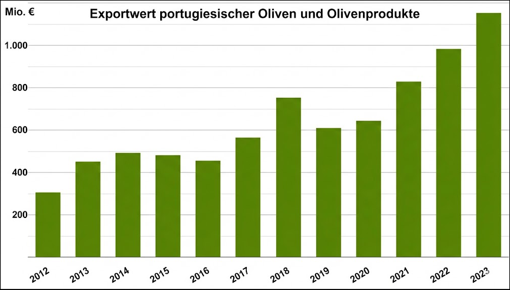 Balkendiagramm: Exportwert portugiesischer Oliven und Olivenprodukte 2012–2023, Anstieg von ~300 Mio.€ auf ~1.100 Mio.€.